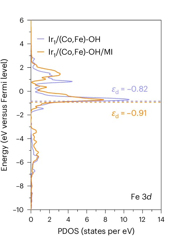 Open access visualization of Line Plot, Density Plot, PDOS, Iron Sites