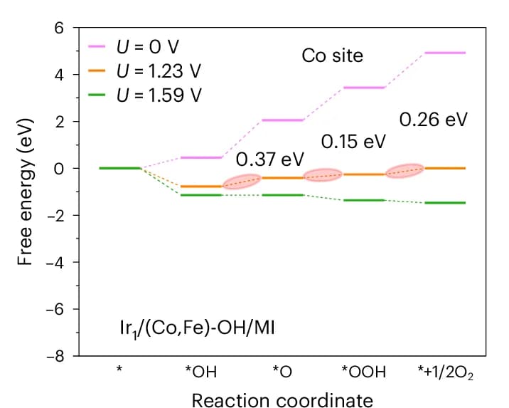 Open access visualization of Line Plot, Line Step, Gibbs Free Energy Diagram, Cobalt Site, Iridium