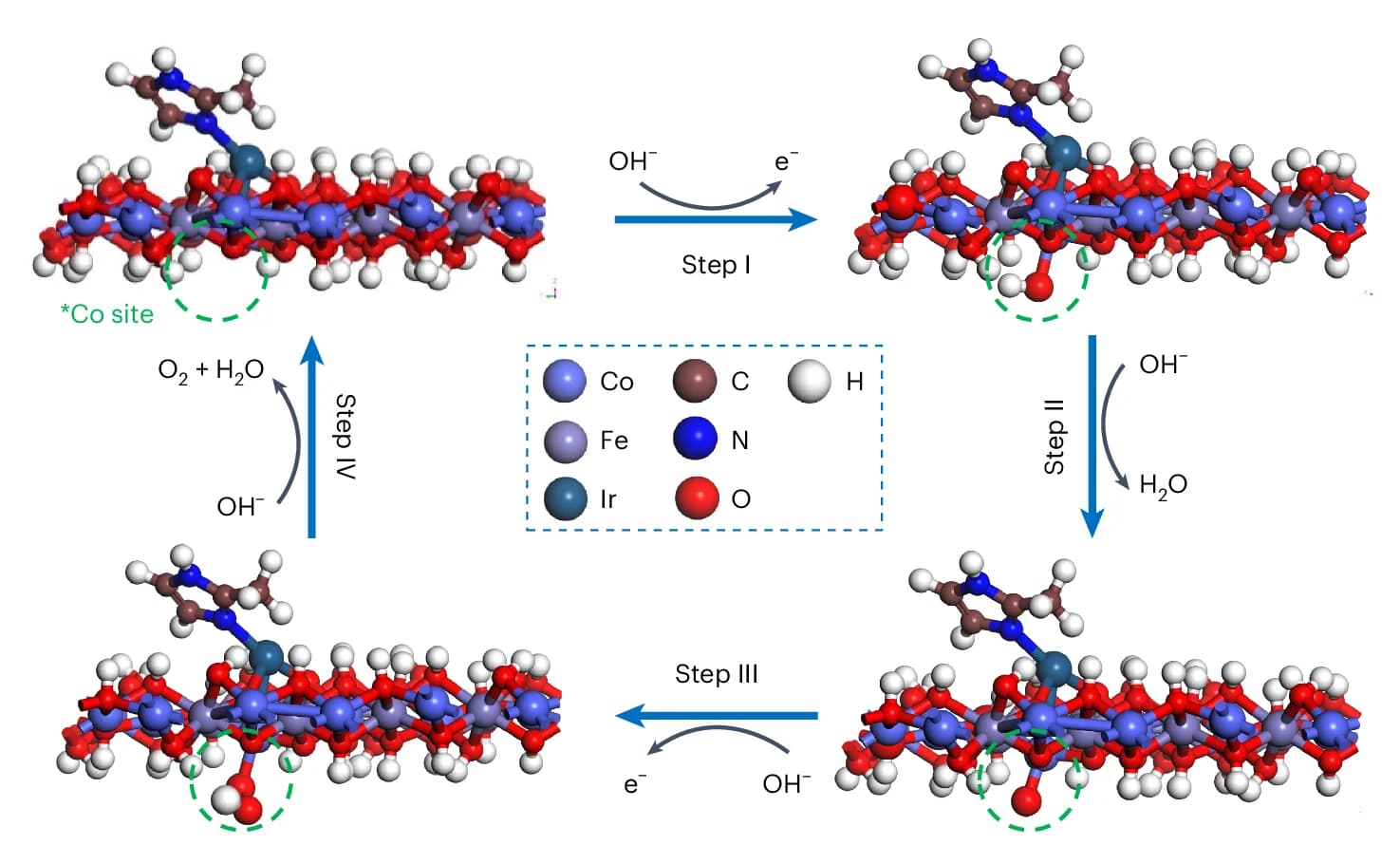 Open access visualization of Workflow, Chemical Structure, 4e- Mechanism, OER, Cobalt Site