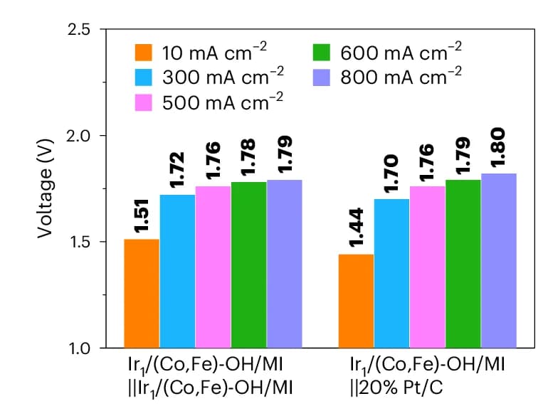 Open access visualization of Bar Plot, Clustered, Water Splitting Voltage