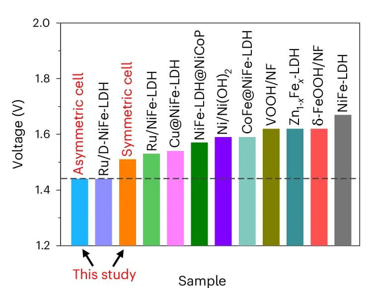 Open access visualization of Bar Plot, Water Splitting Voltage, OER Electrocatalysts