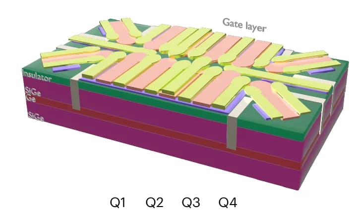Open access visualization of 3D Plot, Chemical Structure, Ge/SiGe Heterostructure, Gate Electrodes, Quantum Dot Ladder