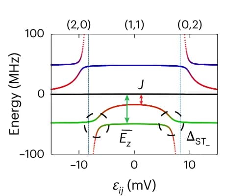 Open access visualization of Line Plot, Energy Levels, Two-Spin States, DQD, Energy Detuning