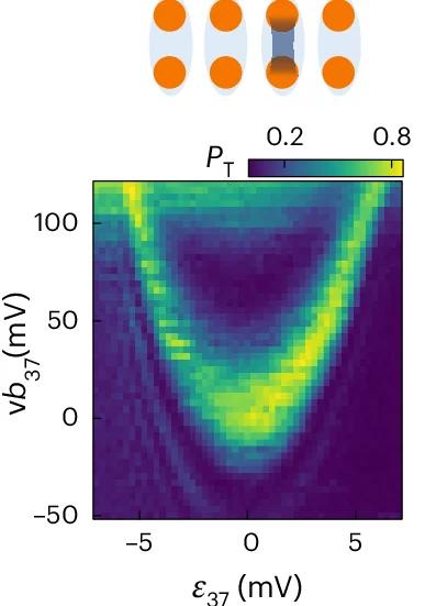 Open access visualization of Heatmap, Energy Spectra, S-T Anticrossings, Detuning, Barrier Gate Voltage