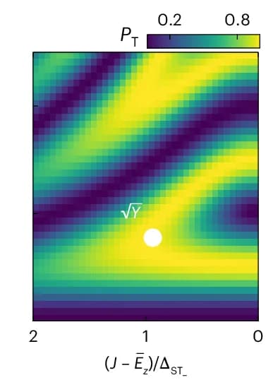 Open access visualization of Heatmap, Triplet Probabilities, Z-axis Component, X-axis Component, Numerical Computation