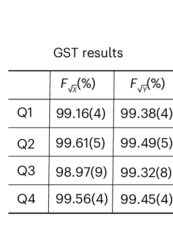 Open access visualization of Table Image, Single-Qubit, Gate Fidelities, GST, Confidence Intervals