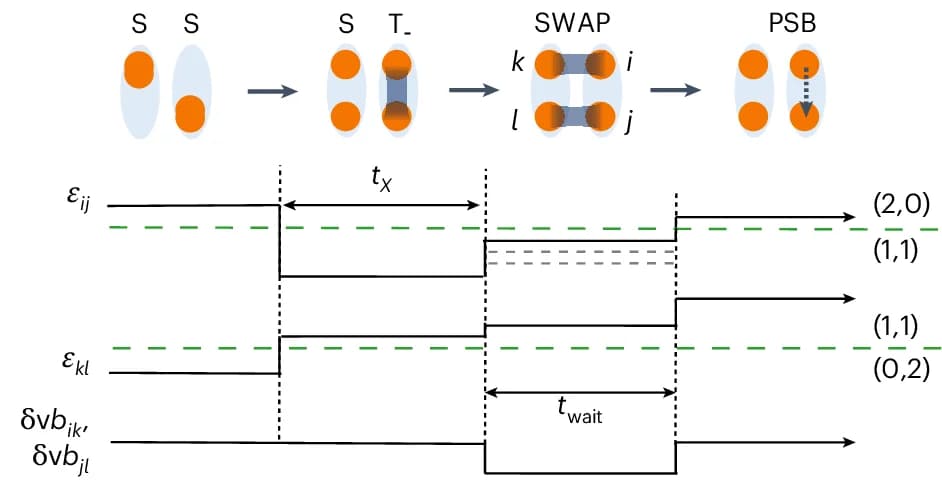 Open access visualization of Workflow, Line Plot, Illustration, Pulse Scheme, SWAP Operations