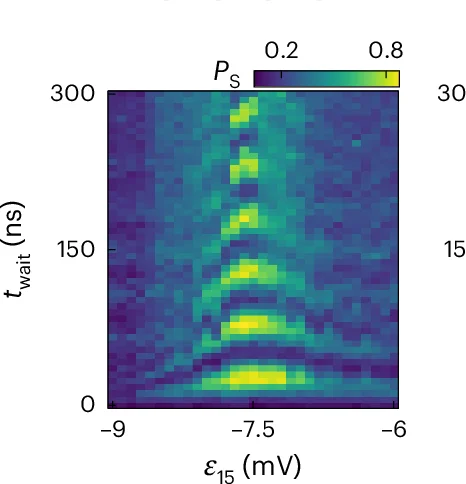 Open access visualization of Heatmap, SWAP Oscillations, Singlet Probabilities, Detuning Voltage, Q1-Q2