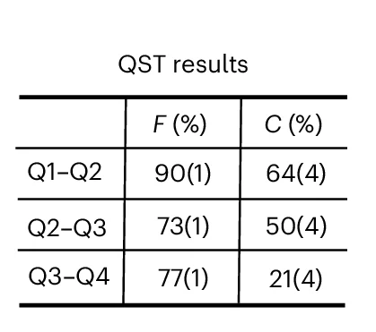 Open access visualization of Table Image, State Fidelities, Concurrence, Density Matrices, Bell States