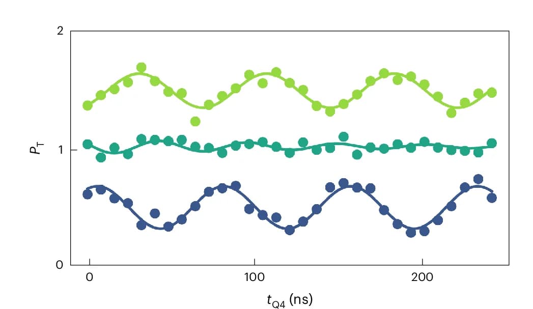 Open access visualization of Line Plot, Scatter Plot, Linecuts, Triplet Probabilities, Control Time