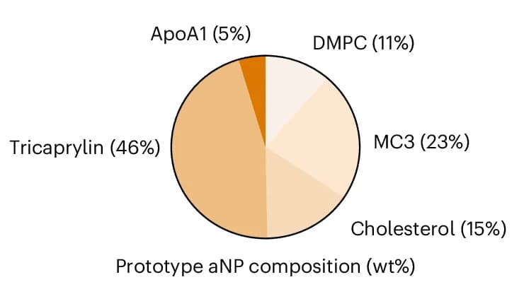Open access visualization of Pie Chart, aNP, Composition