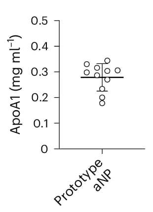 Open access visualization of Scatter Plot, Error Bars, Apolipoprotein A1, apoA1, Content