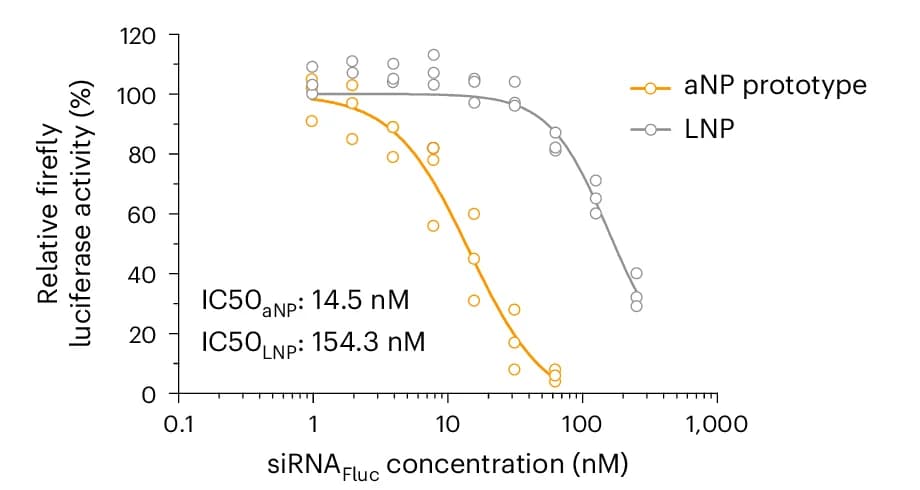 Open access visualization of Line Plot, Scatter Plot, Firefly Luciferase, Fluc, Reporter Gene Silencing