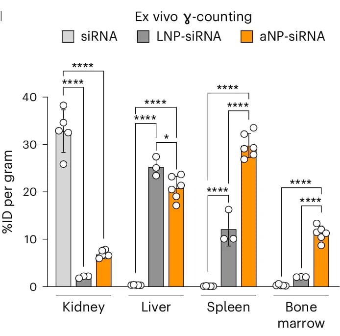 Open access visualization of Bar Plot, Error Bars, Clustered, Scatter Plot, Biodistribution