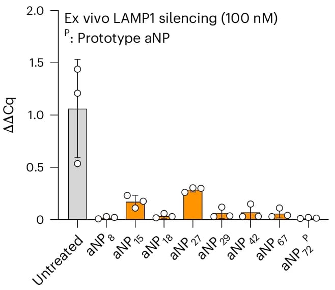 Open access visualization of Bar Plot, Error Bars, Ex Vivo, LAMP1 Silencing, BMDMs