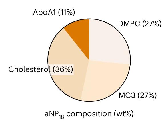 Open access visualization of Pie Chart, aNP-siRNA, Composition