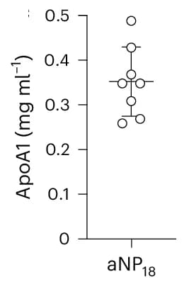 Open access visualization of Scatter Plot, Error Bars, Apolipoprotein A1, apoA1, Content