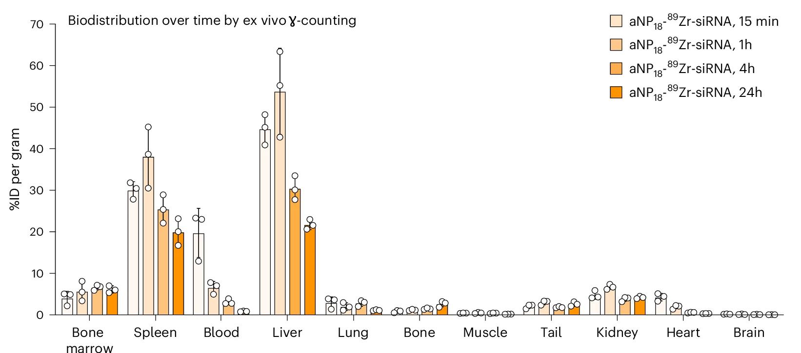 Open access visualization of Bar Plot, Error Bars, Clustered, Biodistribution, aNP-siRNA