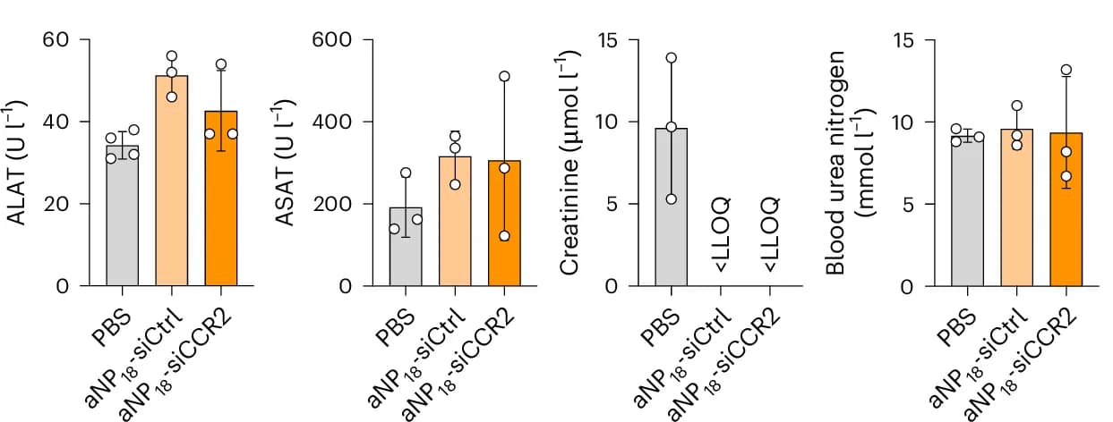 Open access visualization of Bar Plot, Error Bars, Biocompatibility, siRNA-aNP-siCCR2, Serum Levels