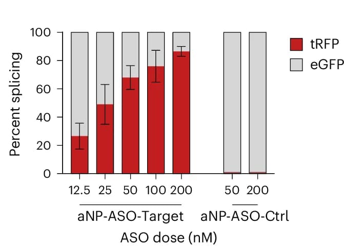 Open access visualization of Stacked Bar Plot, Error Bars, Splice-Switching, RAW 264.7 Reporter Cells, In Vitro