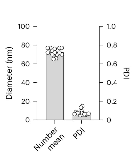 Open access visualization of Bar Plot, Scatter Plot, Hydrodynamic Diameter