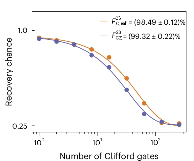 Open access visualization of Line Plot, Scatter Plot, Error Bars, Two-Qubit RB, Interleaved RB
