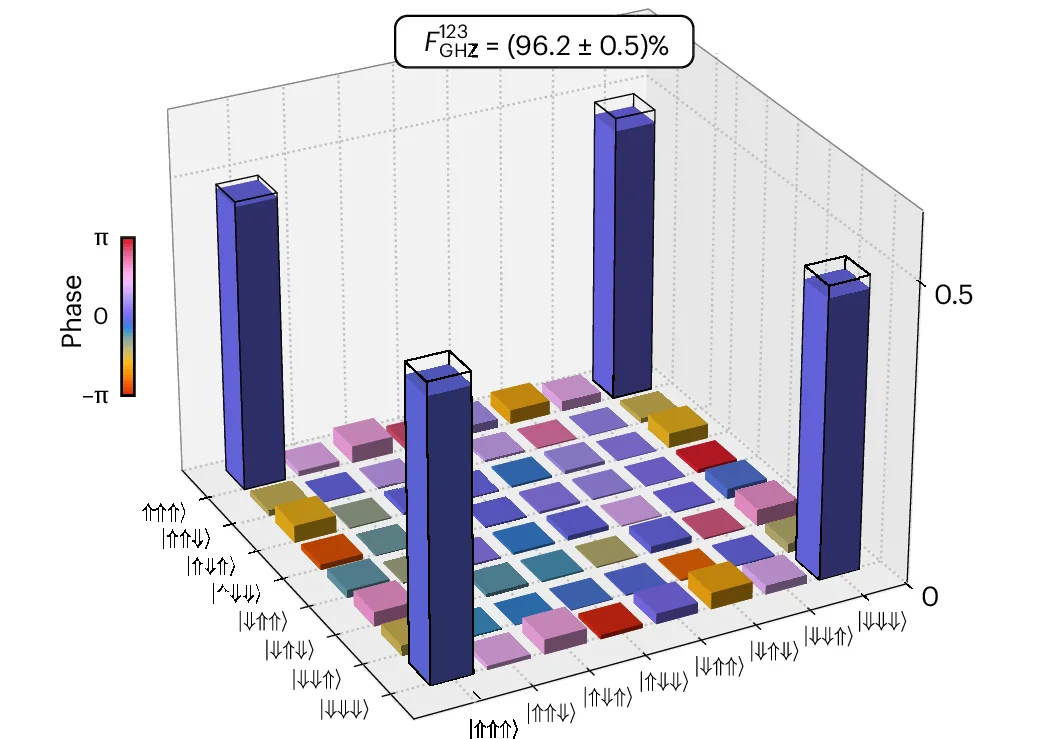 Open access visualization of Bar Plot, Heatmap, Density Matrix, GHZ State, State Fidelity