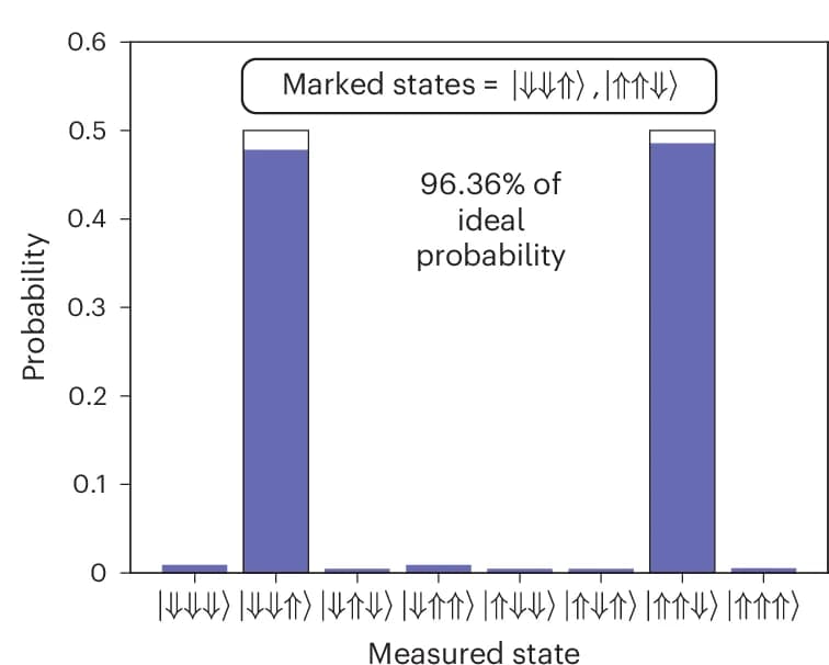 Open access visualization of Bar Plot, Measurement Result, Grover Iteration, Experimental Probabilities, Quantum Device