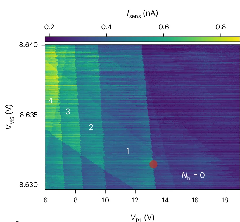 Open access visualization of Heatmap, Charge Stability Diagram, Charge Sensor Current, Hole Carriers, Quantum Dot