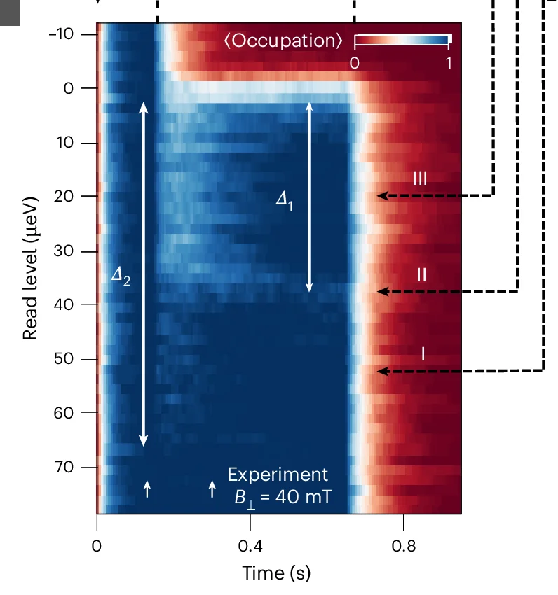 Open access visualization of Heatmap, Sensor Current, Dot Occupation, Read Level Shift, Energy Levels