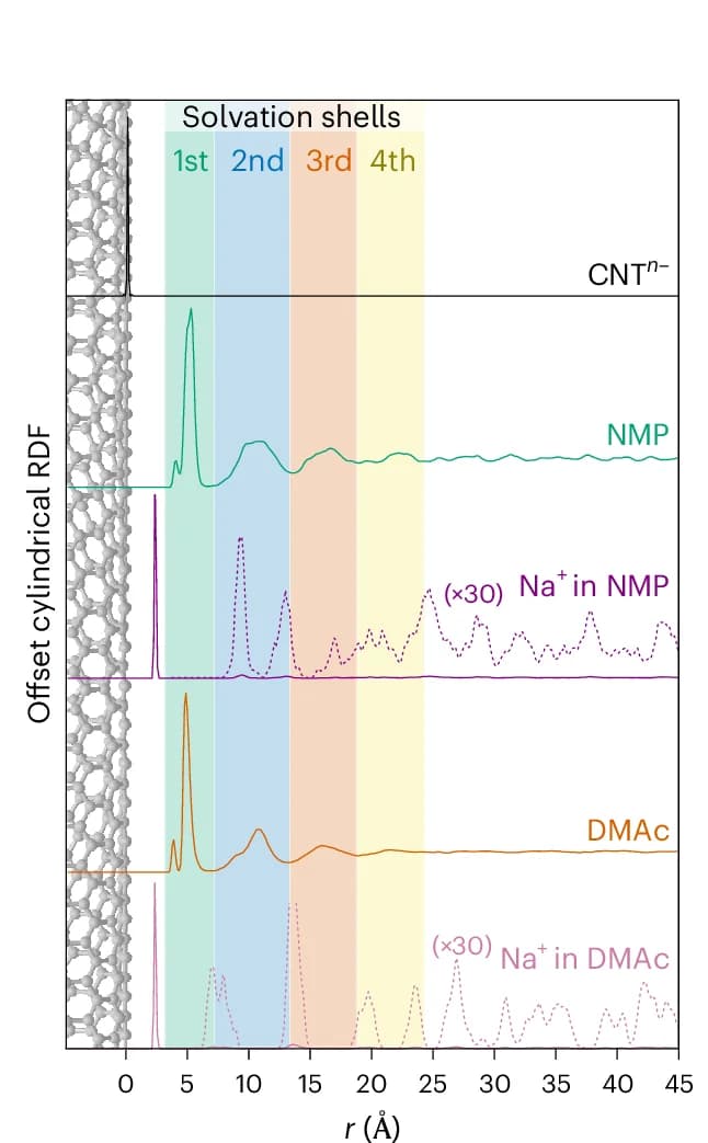 Open access visualization of Line Plot, Density Plot, cRDFs, SWCNT, NMP