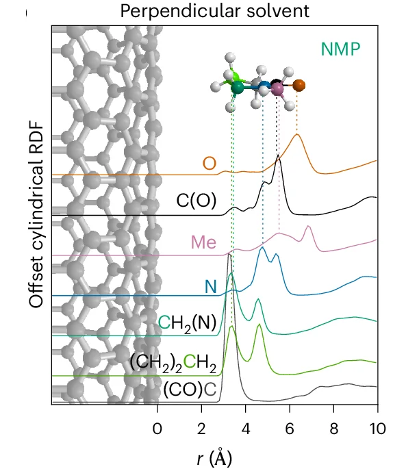 Open access visualization of Line Plot, Chemical Structure, RDFs, Solvent Atoms, SWCNT Surface