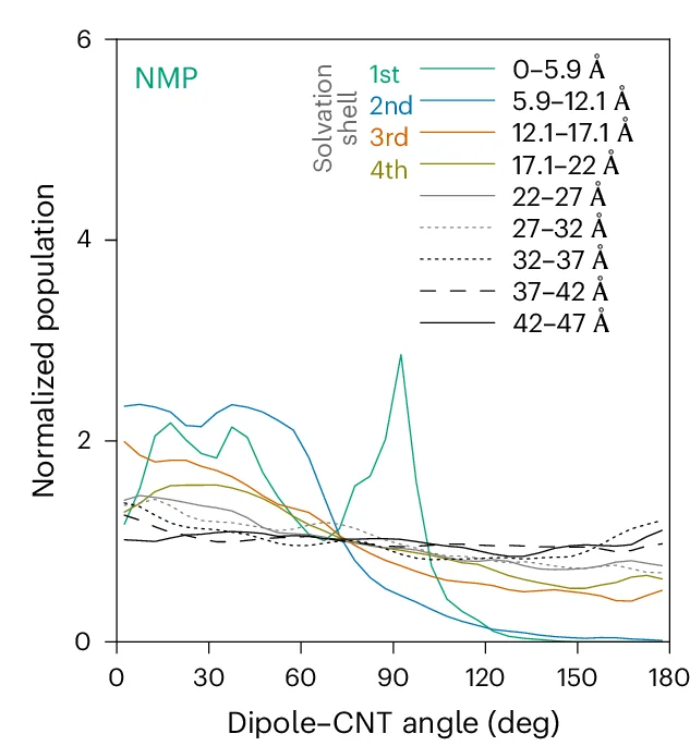 Open access visualization of Line Plot, Orientation Distribution, Amide Dipole Vector, Nanotube Central Axis, SWCNT Surface