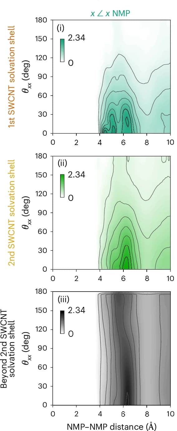Open access visualization of Heatmap, Angular RDFs, NMP, Solvent, SWCNT