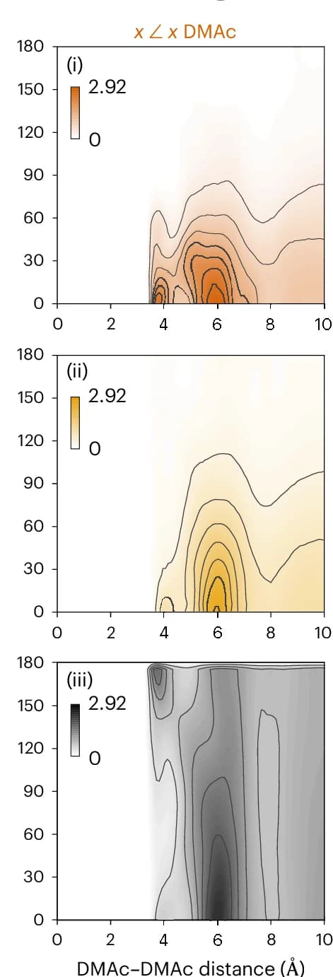 Open access visualization of Density Plot, Line Plot, Angular RDFs, DMAc, Solvent