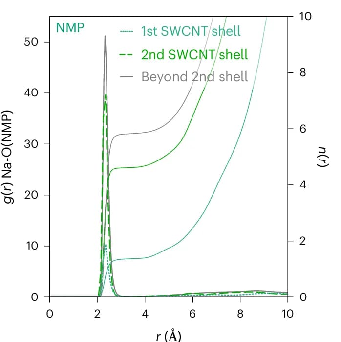 Open access visualization of Line Plot, Density Plot, RDF, Coordination Number, Solvent