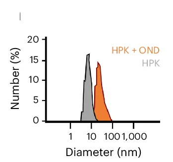 Open access visualization of Density Plot, Hydrodynamic Diameters, HerOND, HPK, OND