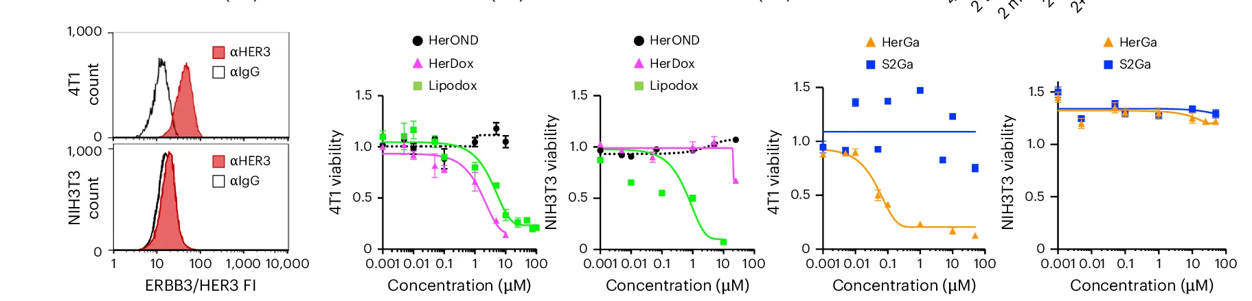 Open access visualization of Density Plot, Line Plot, Error Bars, Cell Surface HER3, Killing Curves