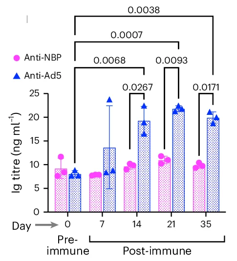 Open access visualization of Bar Plot, Error Bars, Clustered, Scatter Plot, Ig Titres