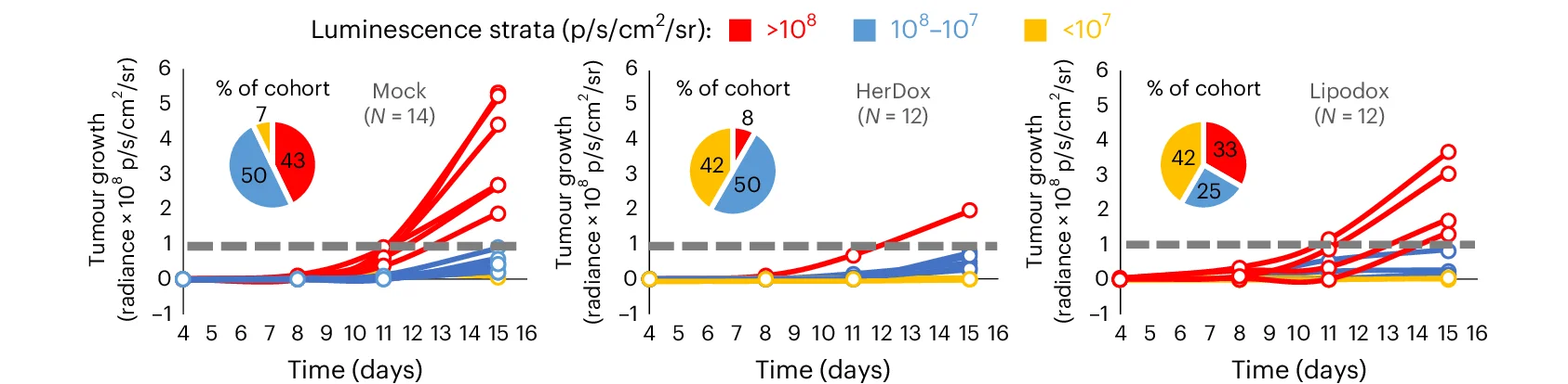 Open access visualization of Line Plot, Pie Chart, IC Tumor Growth, Mice, HerDox