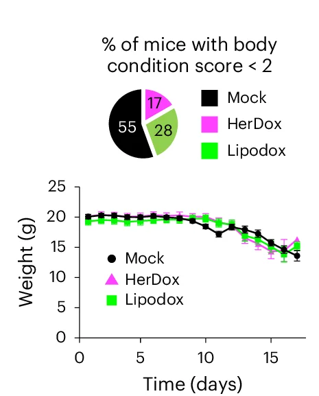 Open access visualization of Line Plot, Error Bars, Pie Chart, Weight, Mice