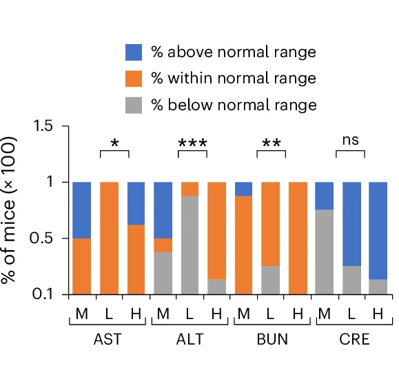 Open access visualization of Stacked Bar Plot, Blood Analytes, Mice, Mock, Lipodox