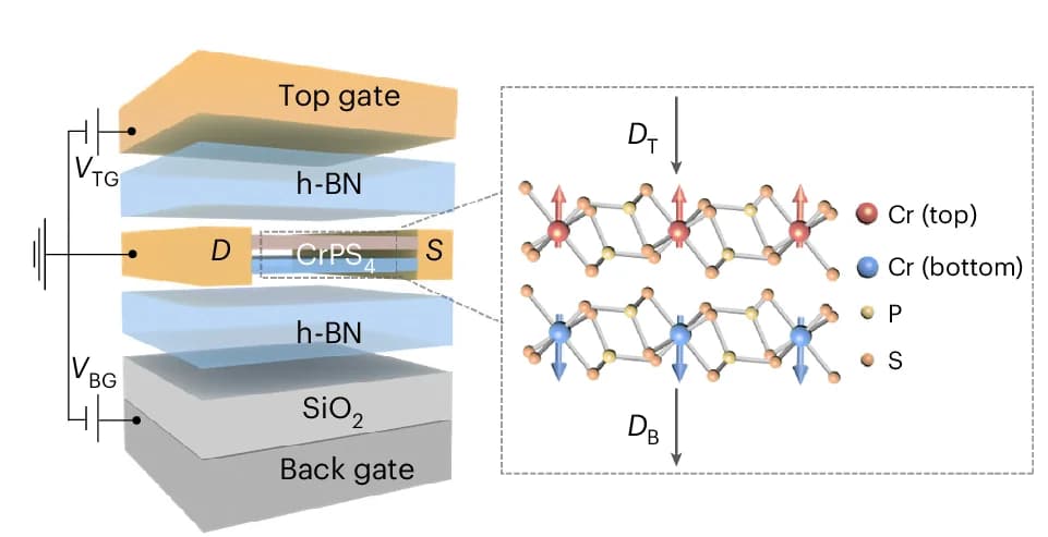 Open access visualization of Chemical Structure, CrPS 4 Bilayer Transistor, Double-Gated Transistor, Crystal Structure, Electron Density