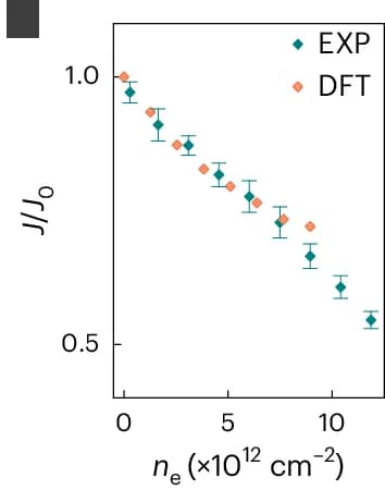 Open access visualization of Line Plot, Error Bars, Interlayer Exchange Energy, DFT Calculations, Doping