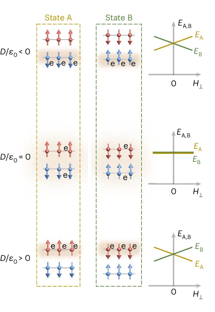 Open access visualization of Line Plot, Illustration, Magnetic Field, Magnetization, Electrons