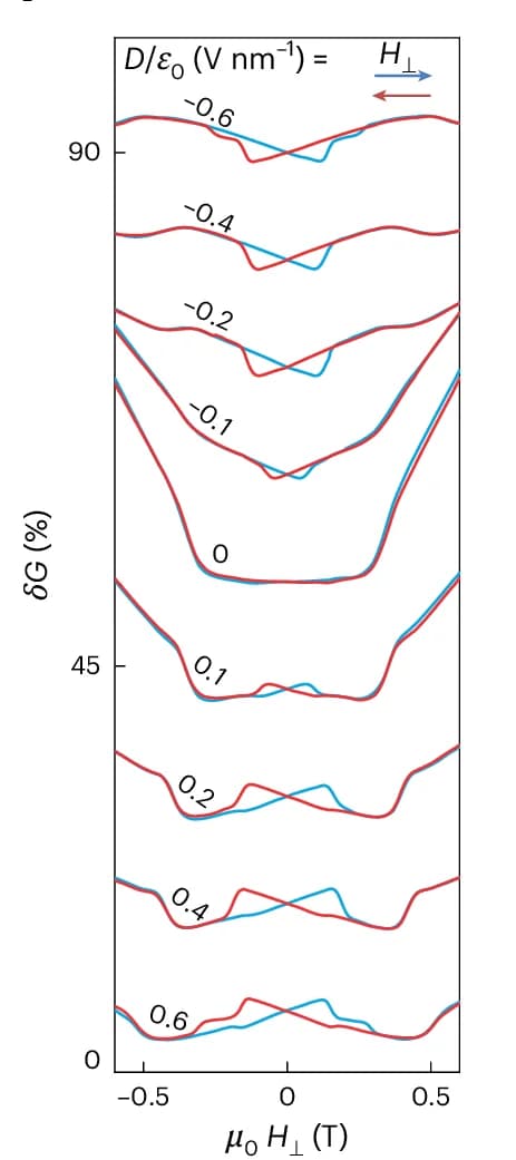 Open access visualization of Line Plot, Magnetoconductance, Electric Field, Electron Density, Hysteresis