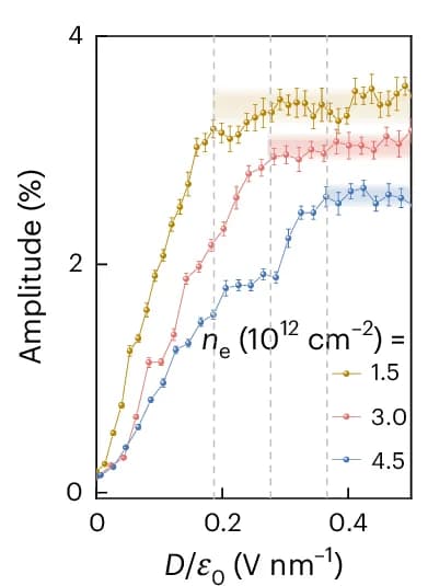 Open access visualization of Line Plot, Error Bars, Line Step, Hysteresis Amplitude, Electric Field