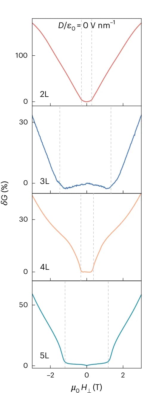 Open access visualization of Line Plot, Magnetoconductance, Electric Field, CrPS4, Spin-flop Transition