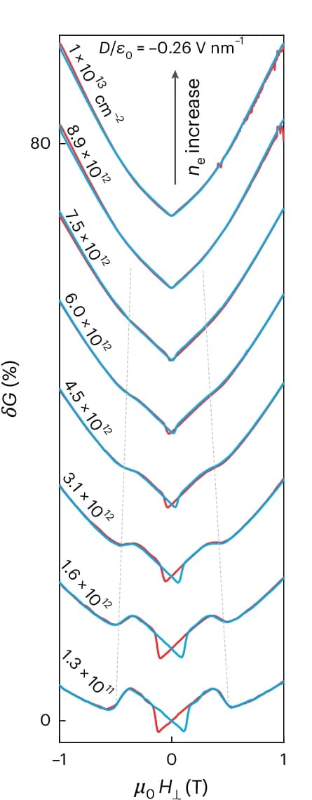 Open access visualization of Line Plot, Magnetoconductance, Electron Density, Hysteresis, Coercive Field