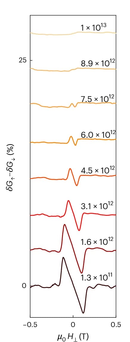 Open access visualization of Line Plot, Magnetoconductance, Hysteresis, Electron Density